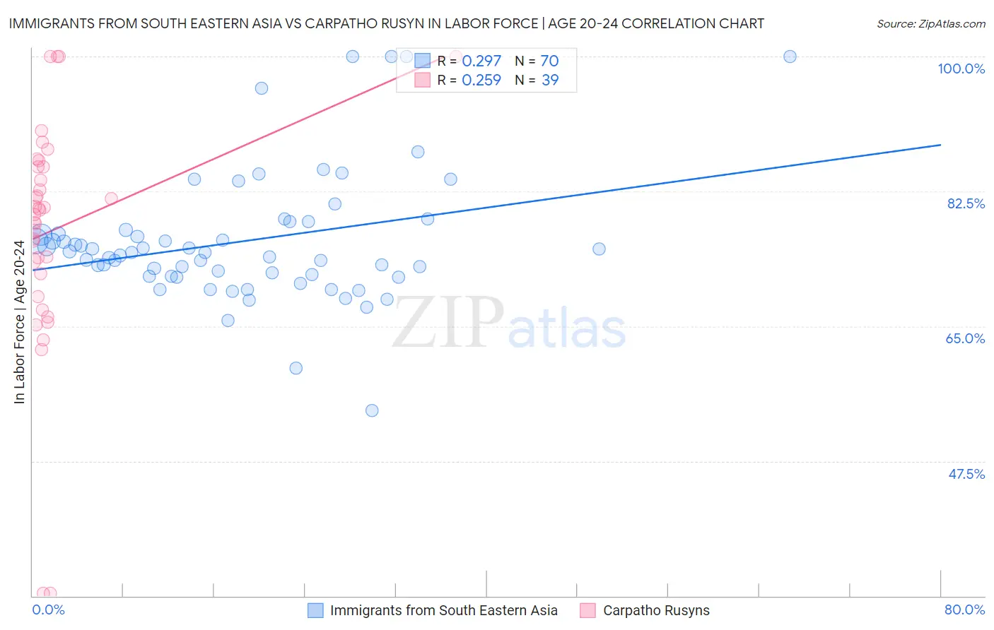 Immigrants from South Eastern Asia vs Carpatho Rusyn In Labor Force | Age 20-24