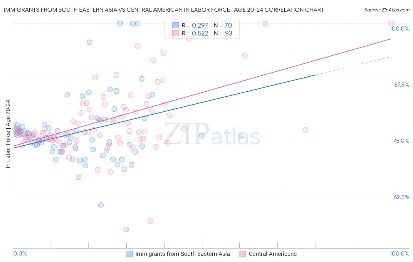 Immigrants from South Eastern Asia vs Central American In Labor Force | Age 20-24