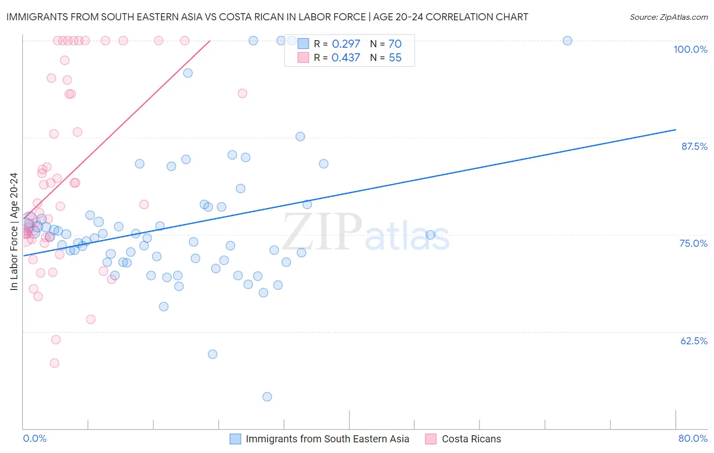 Immigrants from South Eastern Asia vs Costa Rican In Labor Force | Age 20-24