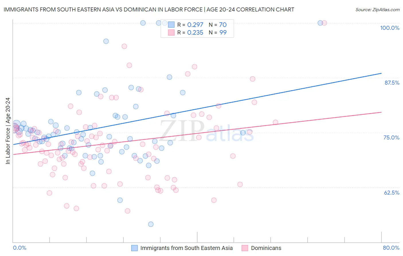 Immigrants from South Eastern Asia vs Dominican In Labor Force | Age 20-24