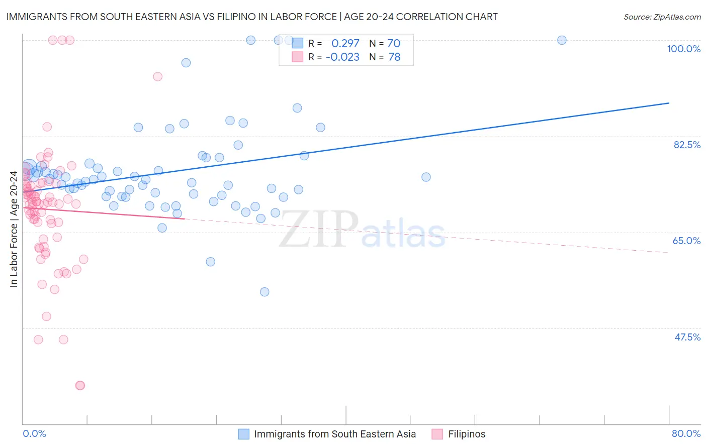 Immigrants from South Eastern Asia vs Filipino In Labor Force | Age 20-24