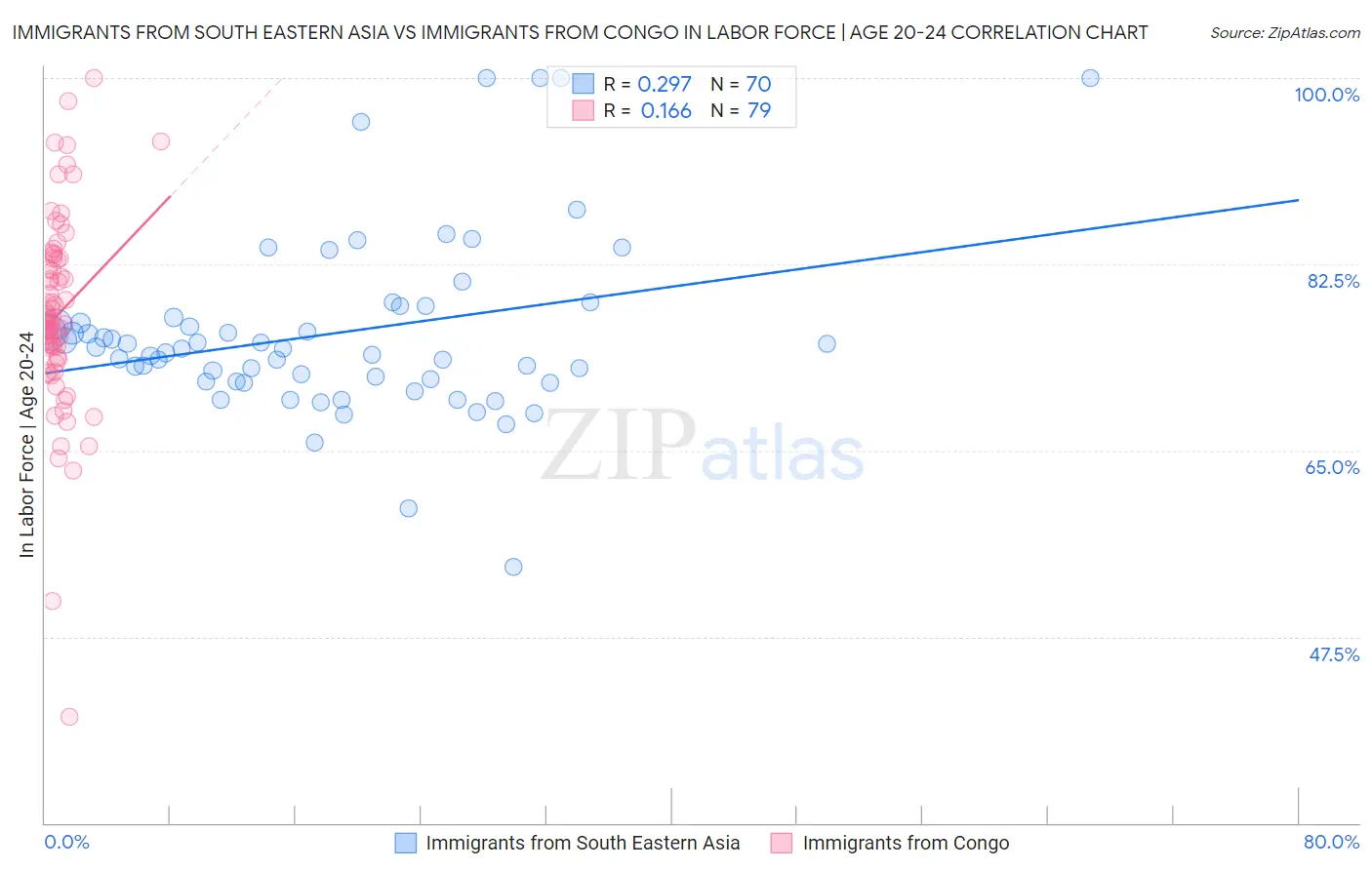 Immigrants from South Eastern Asia vs Immigrants from Congo In Labor Force | Age 20-24