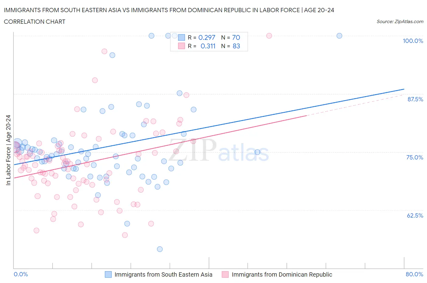 Immigrants from South Eastern Asia vs Immigrants from Dominican Republic In Labor Force | Age 20-24