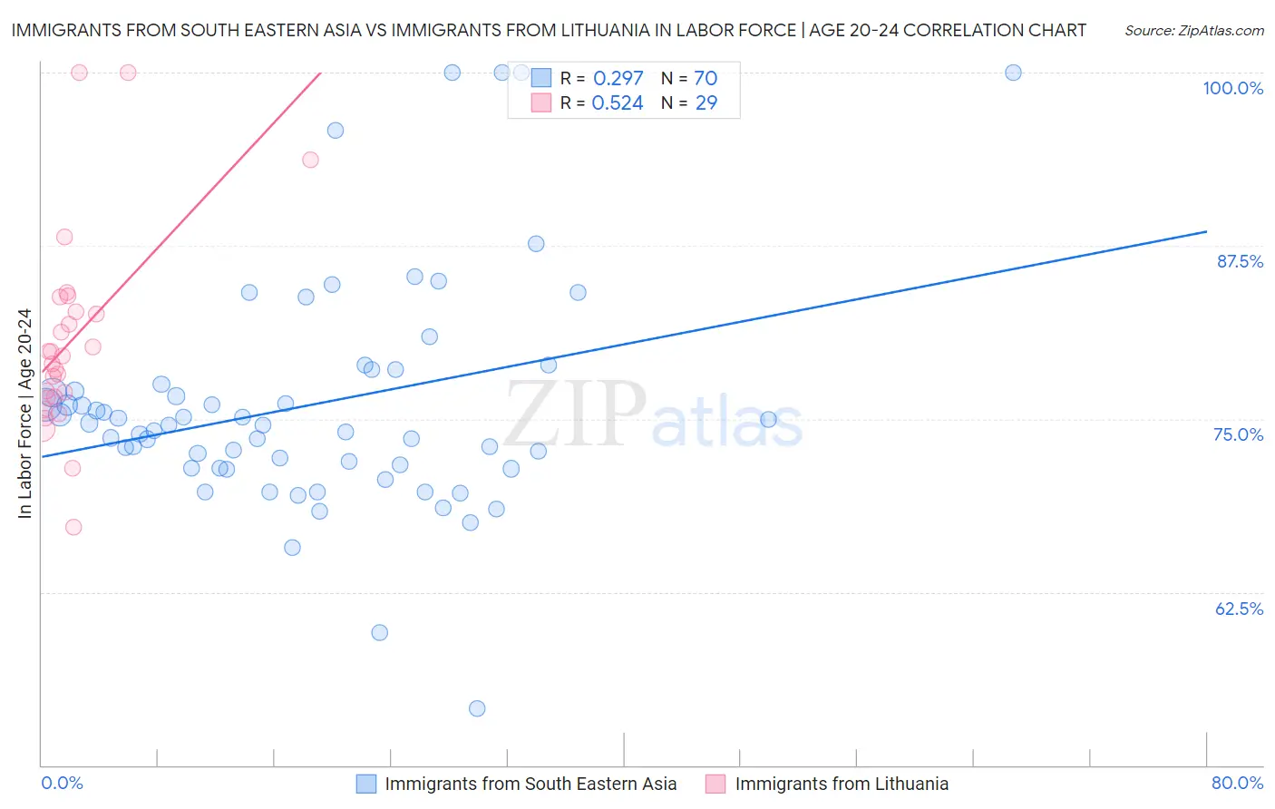 Immigrants from South Eastern Asia vs Immigrants from Lithuania In Labor Force | Age 20-24