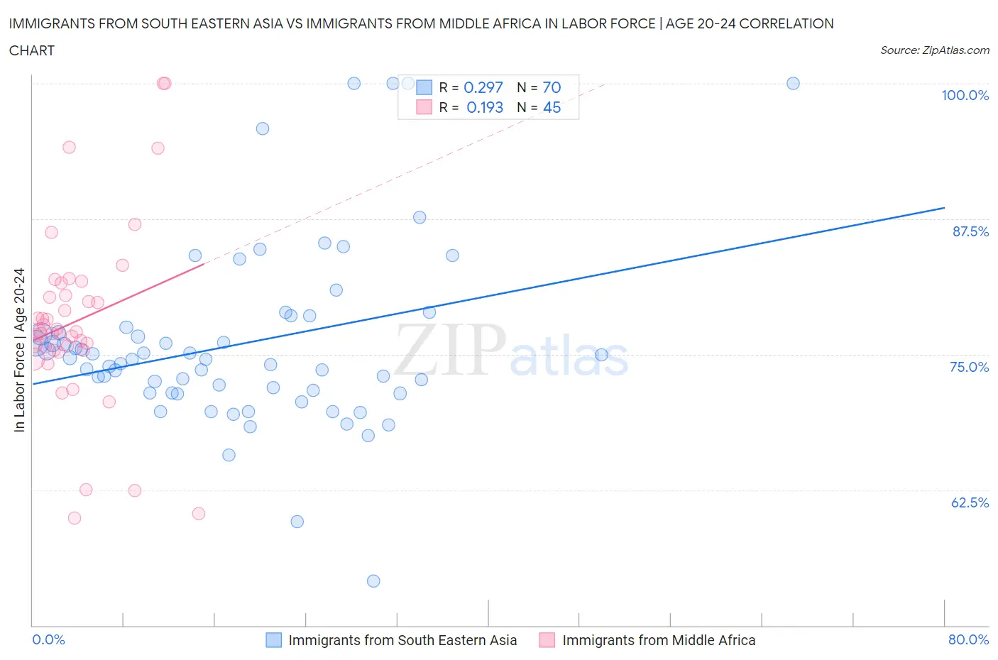 Immigrants from South Eastern Asia vs Immigrants from Middle Africa In Labor Force | Age 20-24