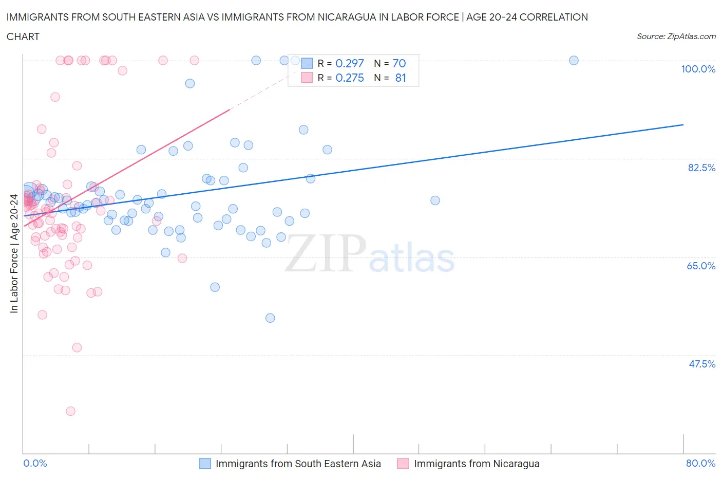 Immigrants from South Eastern Asia vs Immigrants from Nicaragua In Labor Force | Age 20-24