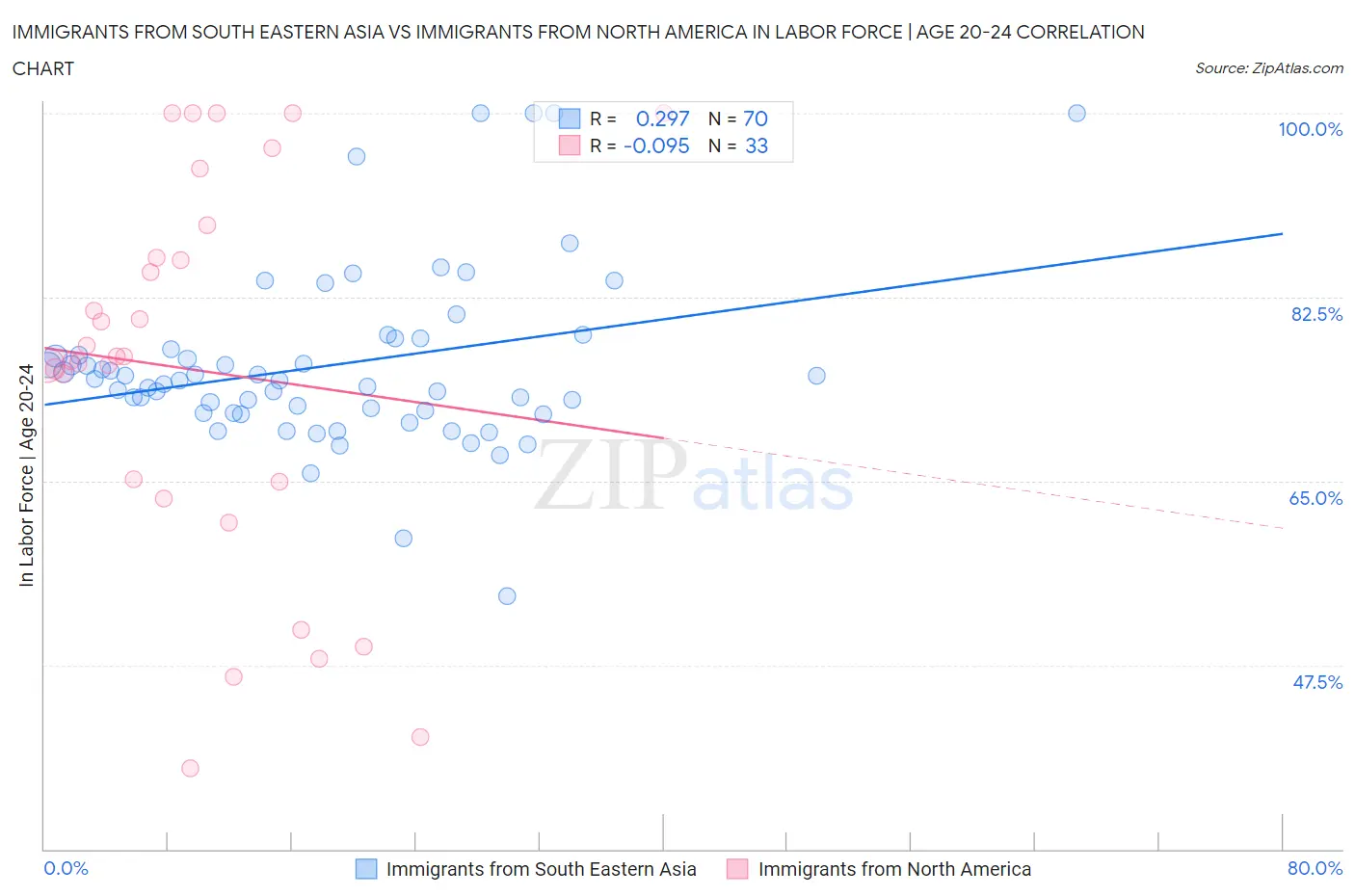 Immigrants from South Eastern Asia vs Immigrants from North America In Labor Force | Age 20-24