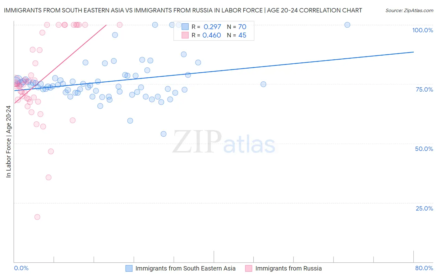 Immigrants from South Eastern Asia vs Immigrants from Russia In Labor Force | Age 20-24