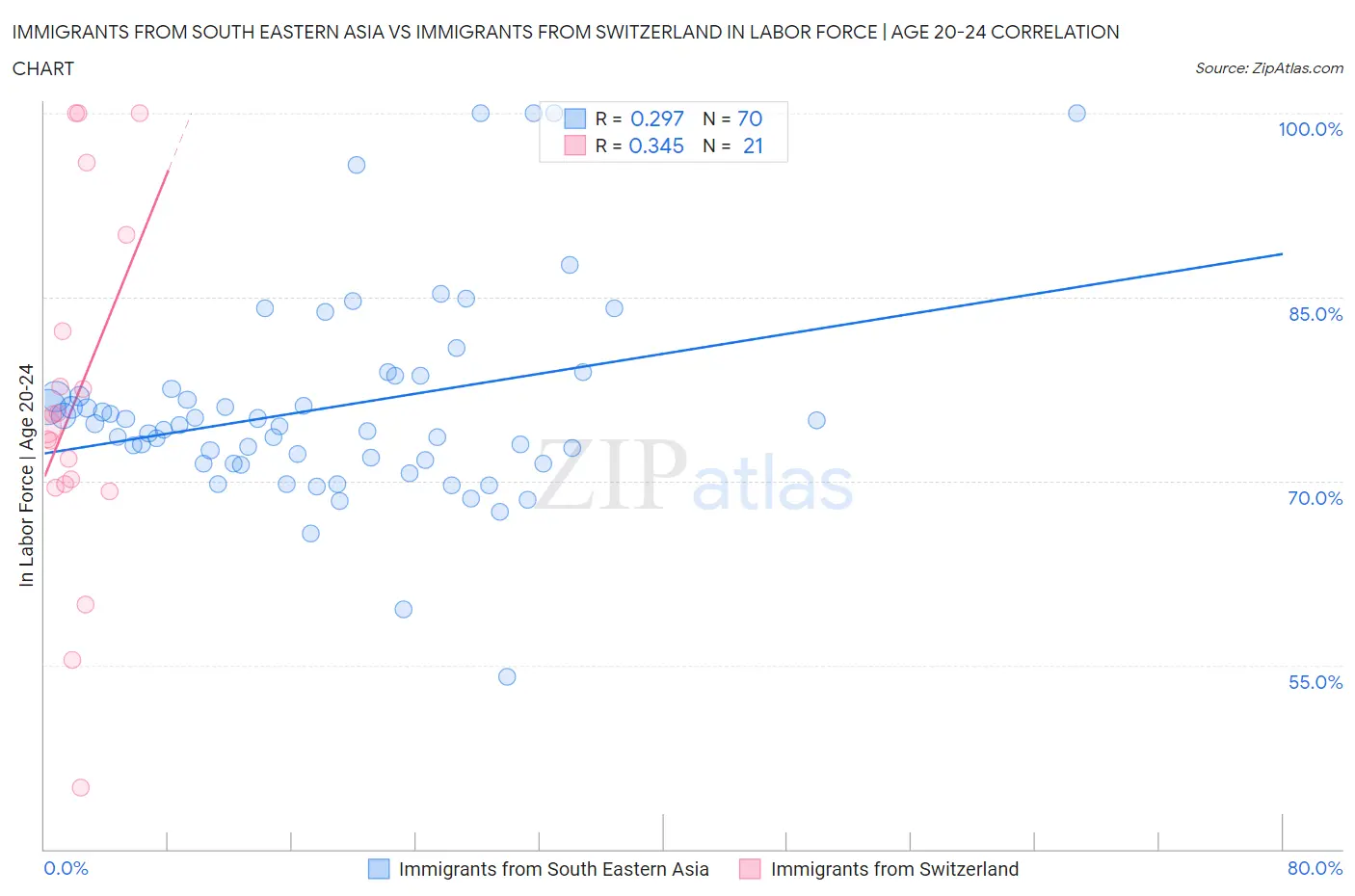 Immigrants from South Eastern Asia vs Immigrants from Switzerland In Labor Force | Age 20-24