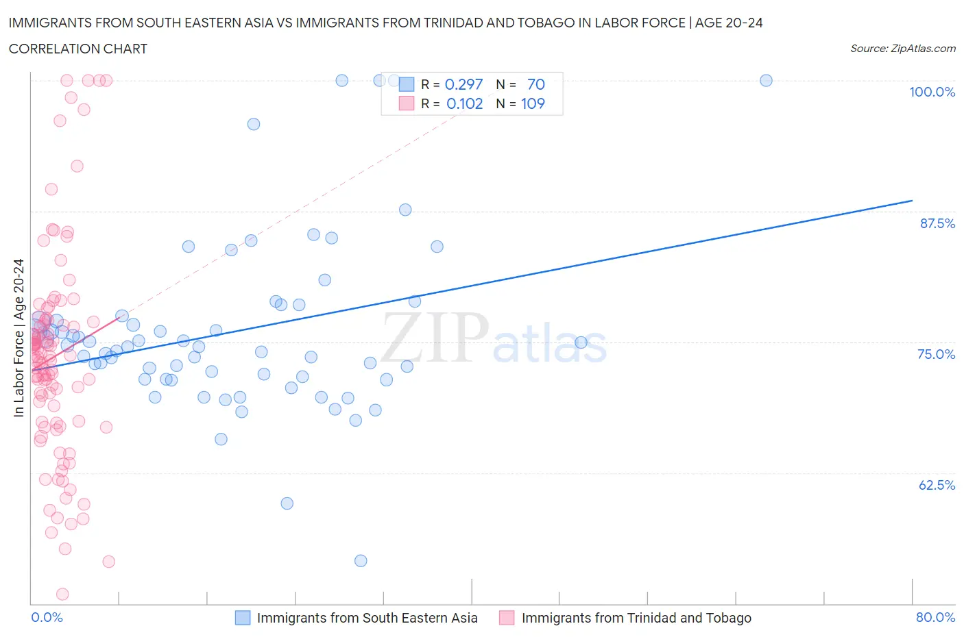 Immigrants from South Eastern Asia vs Immigrants from Trinidad and Tobago In Labor Force | Age 20-24