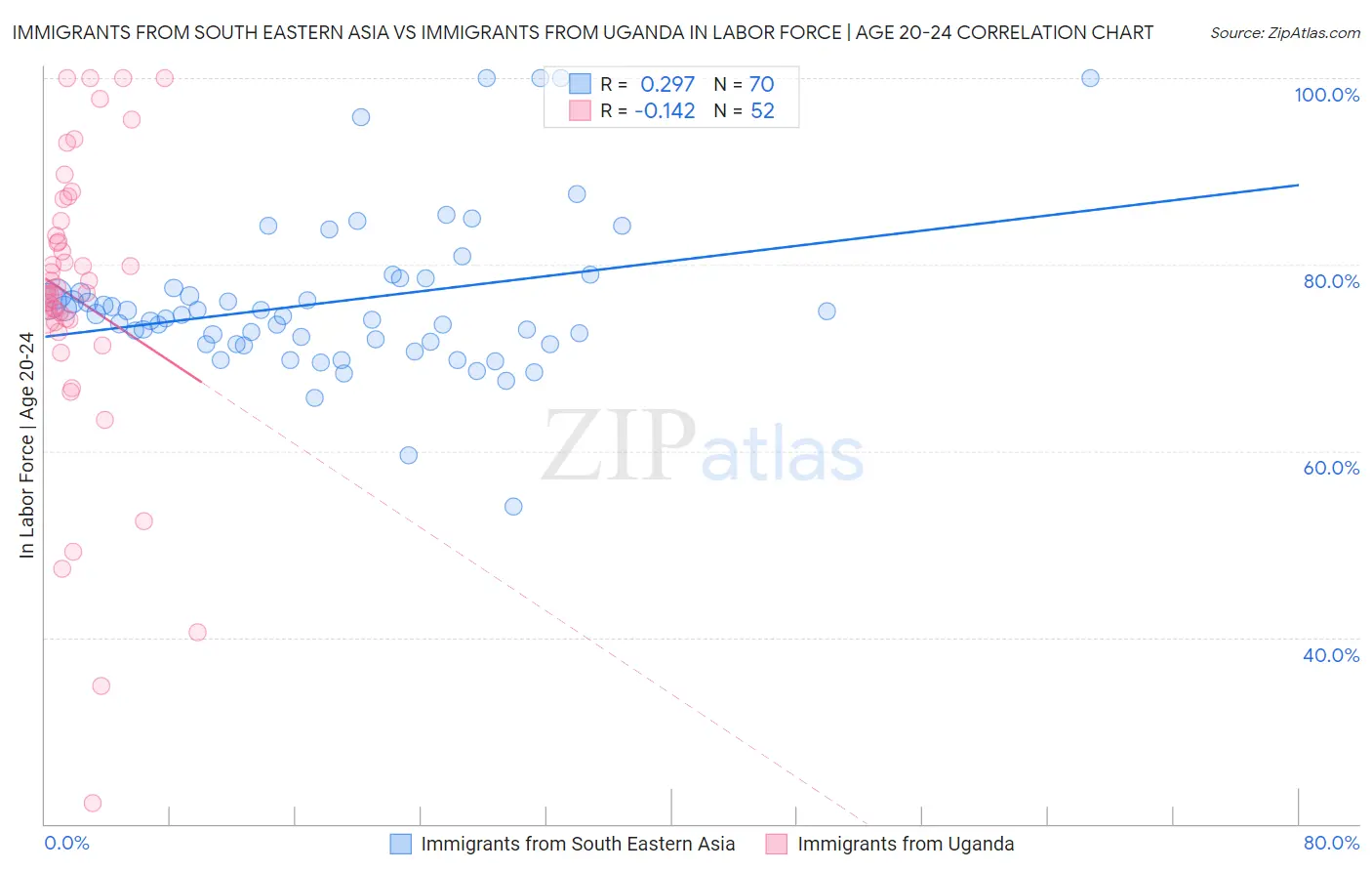 Immigrants from South Eastern Asia vs Immigrants from Uganda In Labor Force | Age 20-24