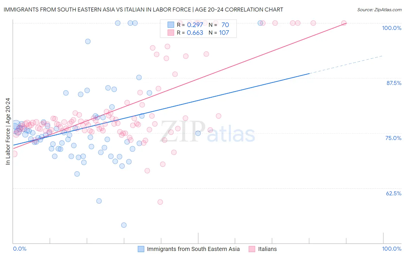 Immigrants from South Eastern Asia vs Italian In Labor Force | Age 20-24