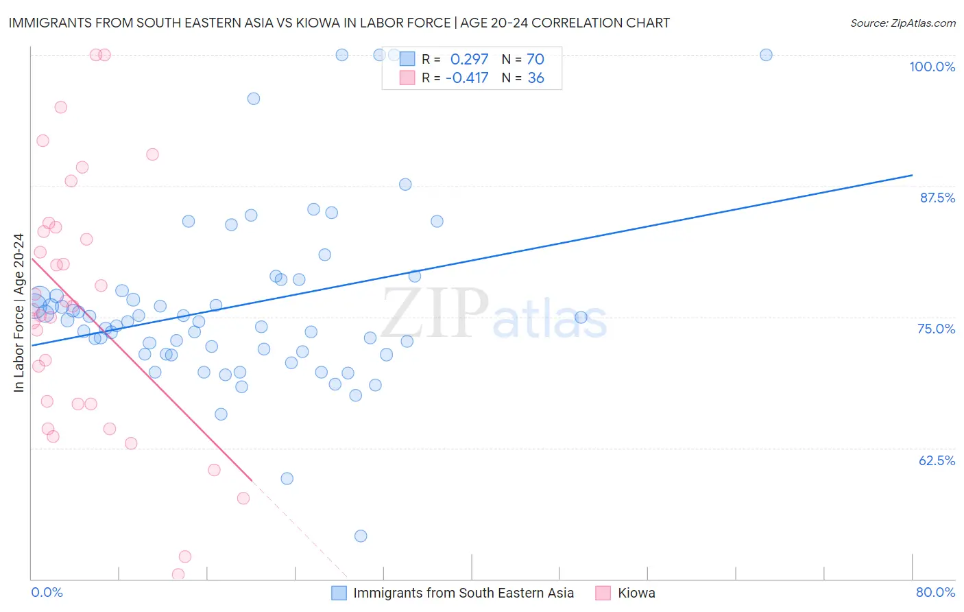 Immigrants from South Eastern Asia vs Kiowa In Labor Force | Age 20-24