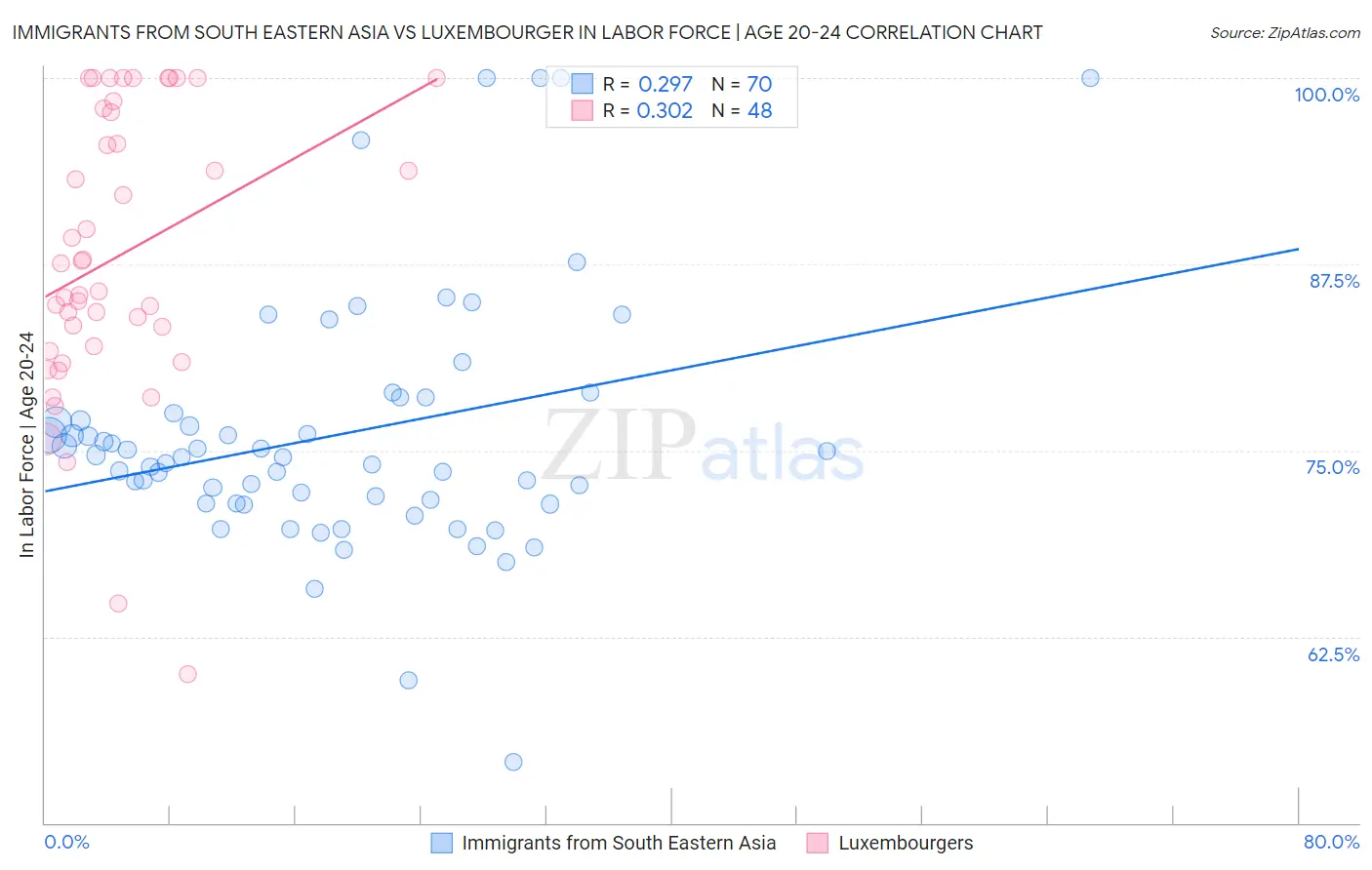 Immigrants from South Eastern Asia vs Luxembourger In Labor Force | Age 20-24