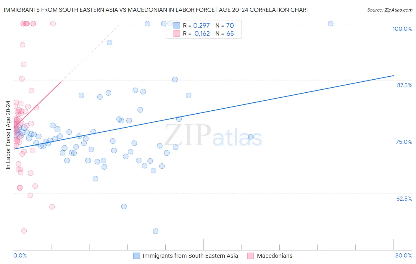 Immigrants from South Eastern Asia vs Macedonian In Labor Force | Age 20-24