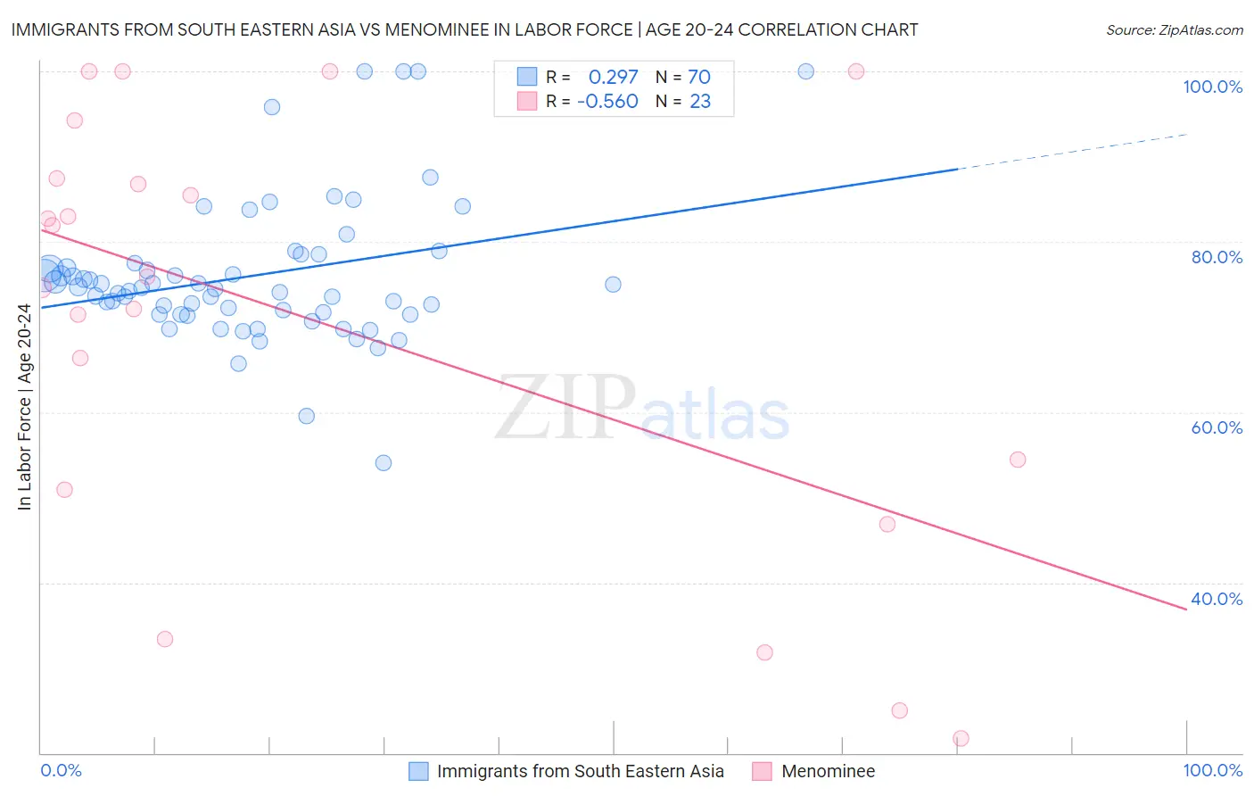 Immigrants from South Eastern Asia vs Menominee In Labor Force | Age 20-24