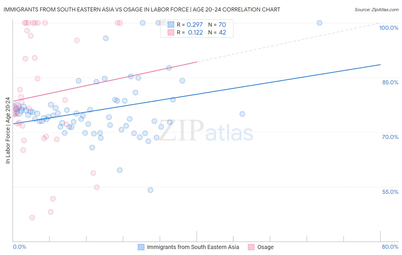 Immigrants from South Eastern Asia vs Osage In Labor Force | Age 20-24