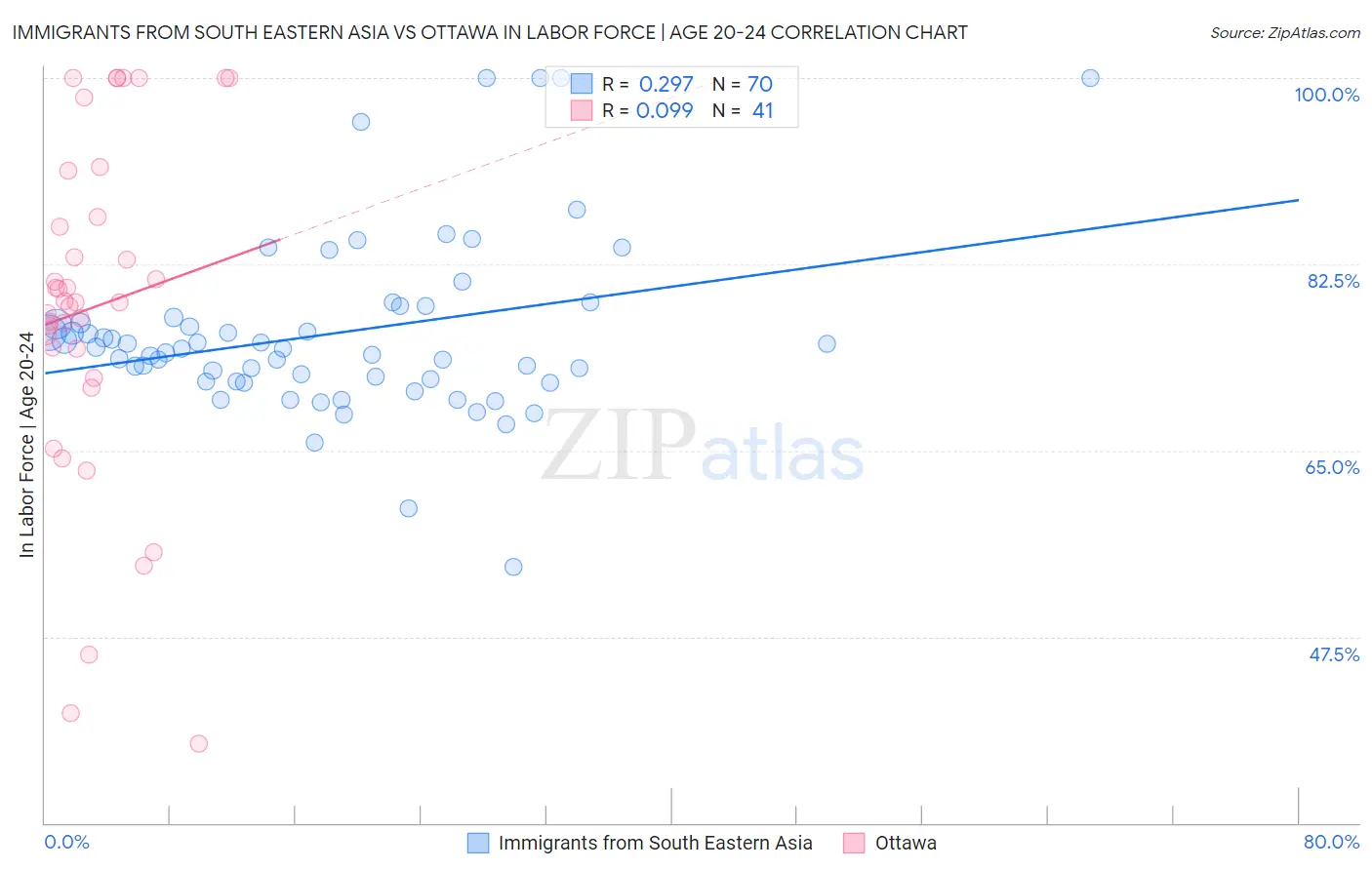 Immigrants from South Eastern Asia vs Ottawa In Labor Force | Age 20-24