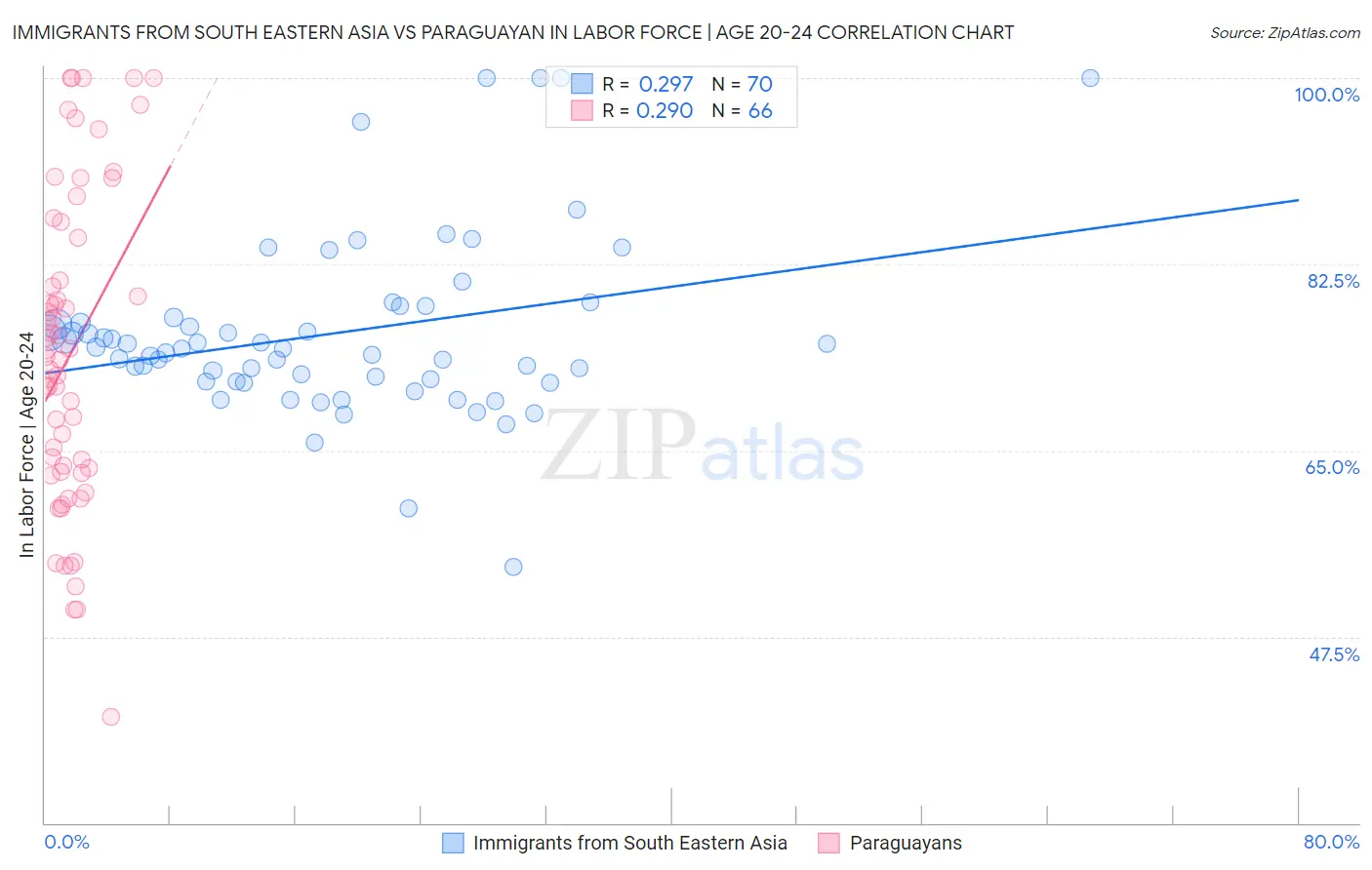 Immigrants from South Eastern Asia vs Paraguayan In Labor Force | Age 20-24