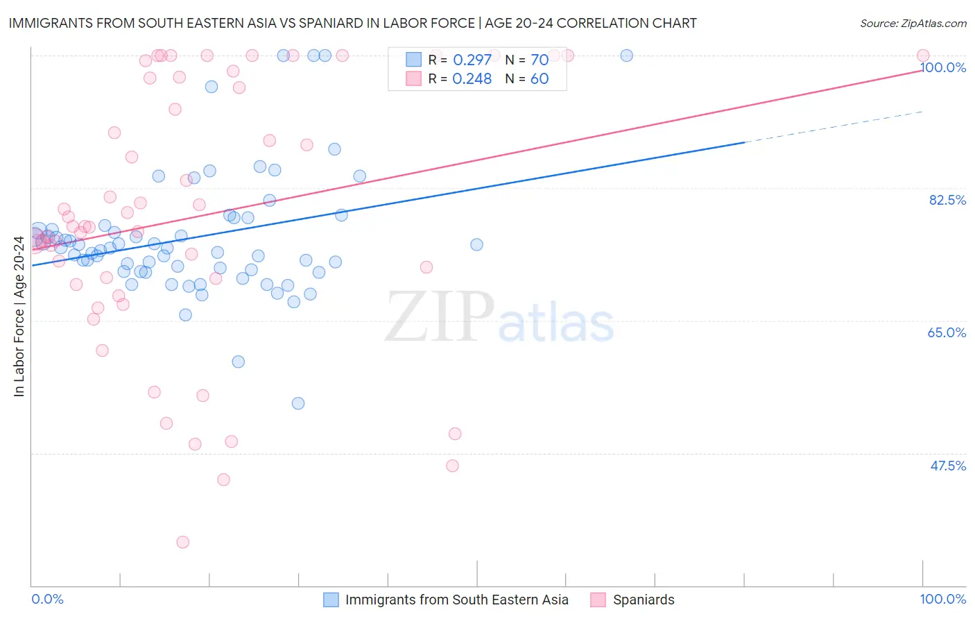 Immigrants from South Eastern Asia vs Spaniard In Labor Force | Age 20-24