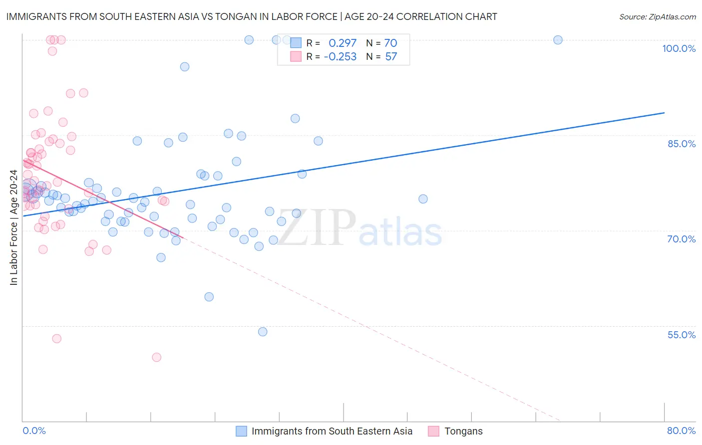 Immigrants from South Eastern Asia vs Tongan In Labor Force | Age 20-24