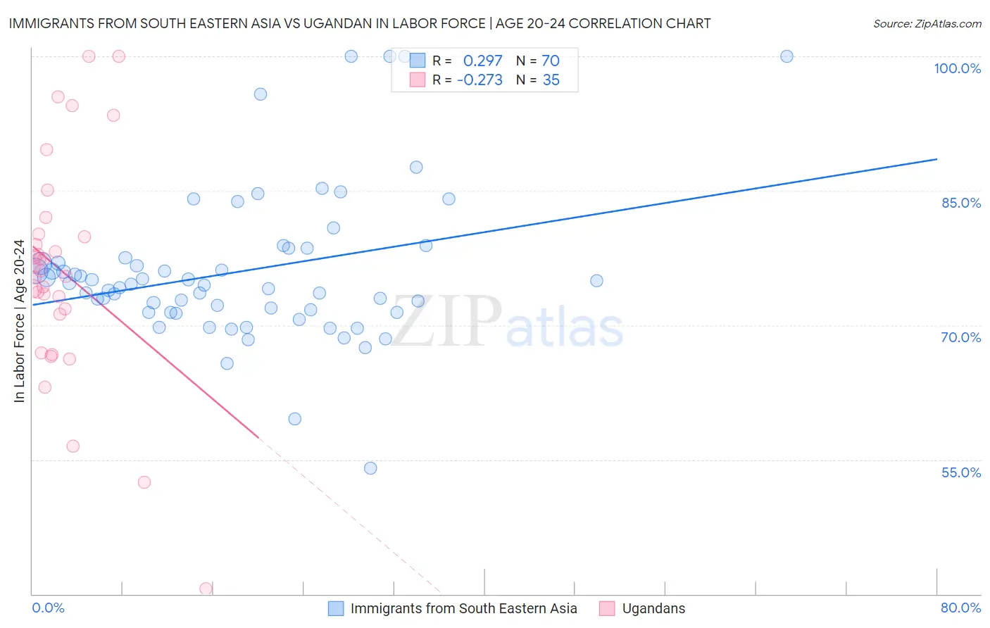 Immigrants from South Eastern Asia vs Ugandan In Labor Force | Age 20-24