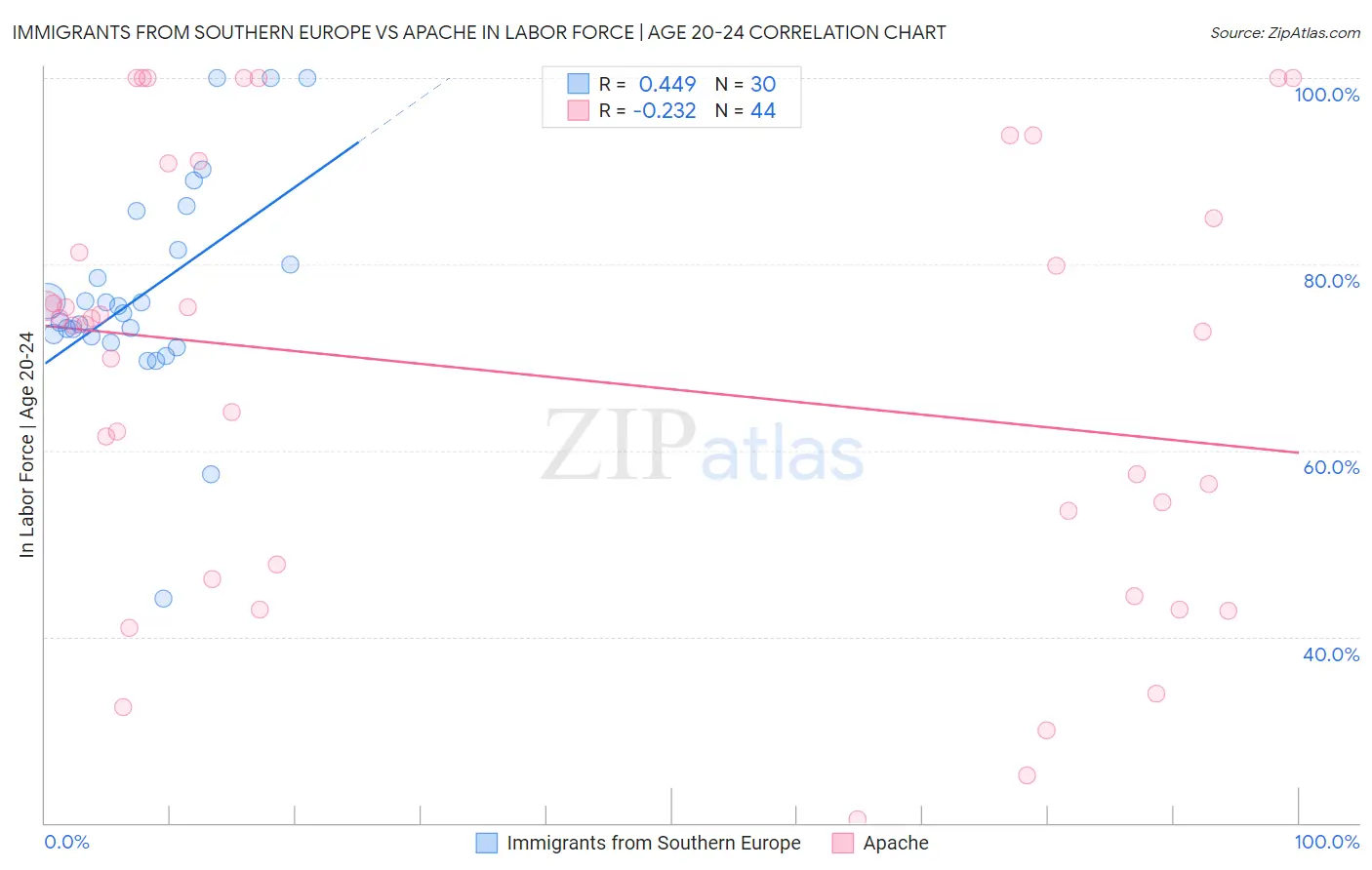 Immigrants from Southern Europe vs Apache In Labor Force | Age 20-24