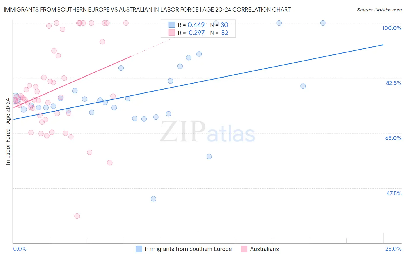 Immigrants from Southern Europe vs Australian In Labor Force | Age 20-24