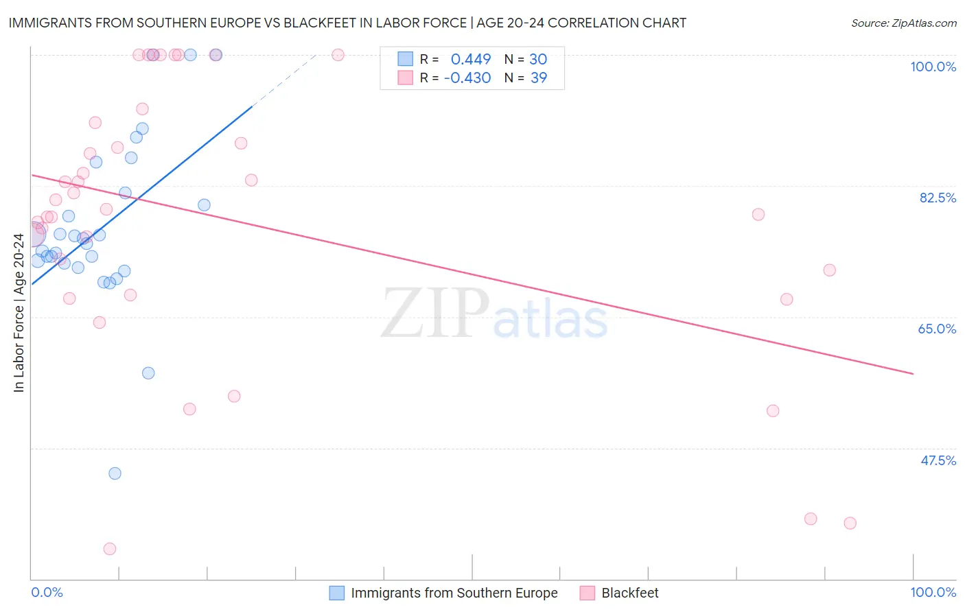 Immigrants from Southern Europe vs Blackfeet In Labor Force | Age 20-24