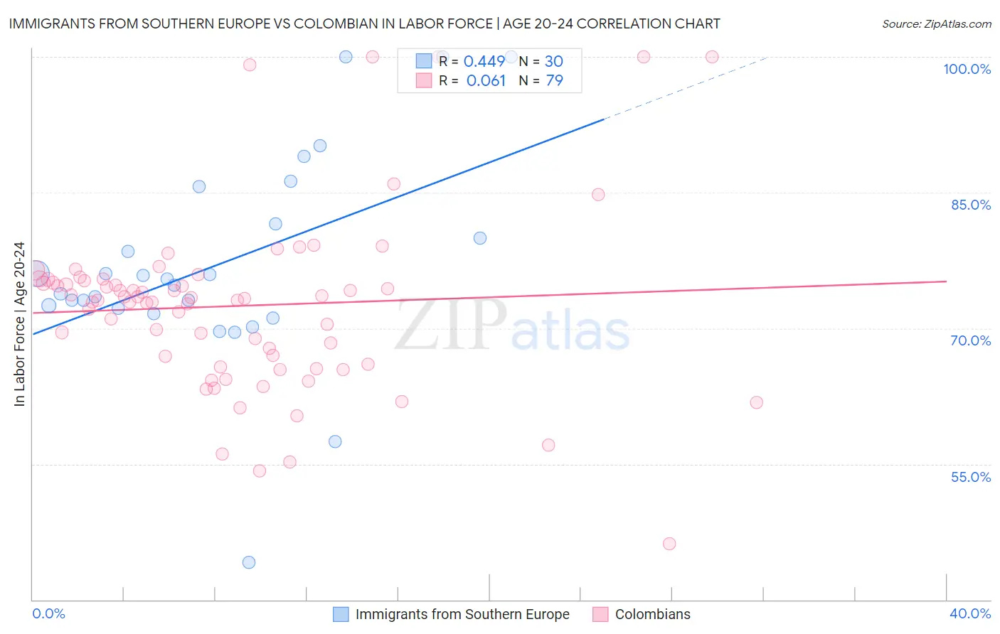 Immigrants from Southern Europe vs Colombian In Labor Force | Age 20-24