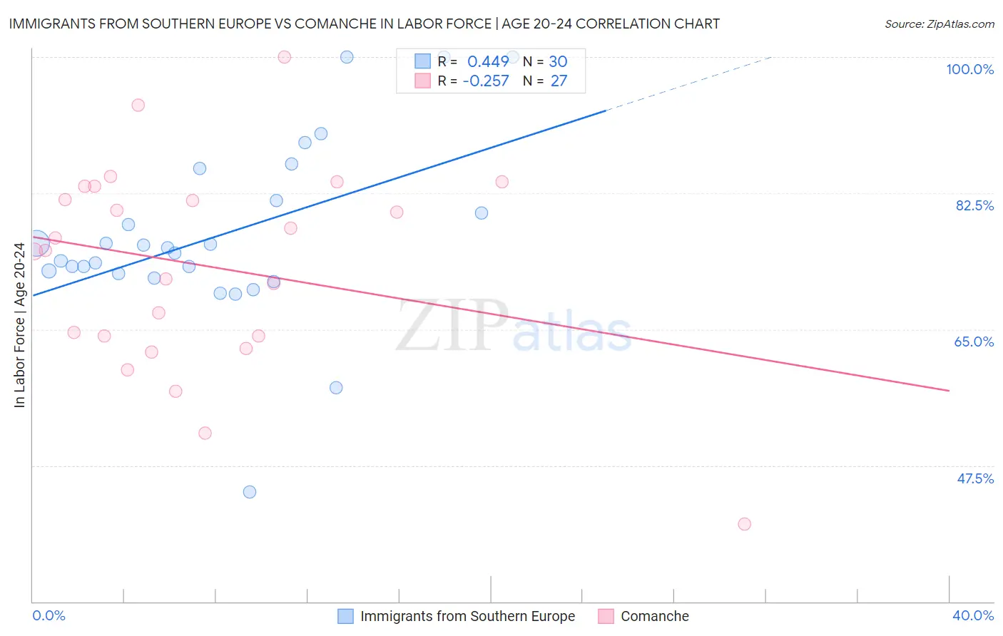 Immigrants from Southern Europe vs Comanche In Labor Force | Age 20-24