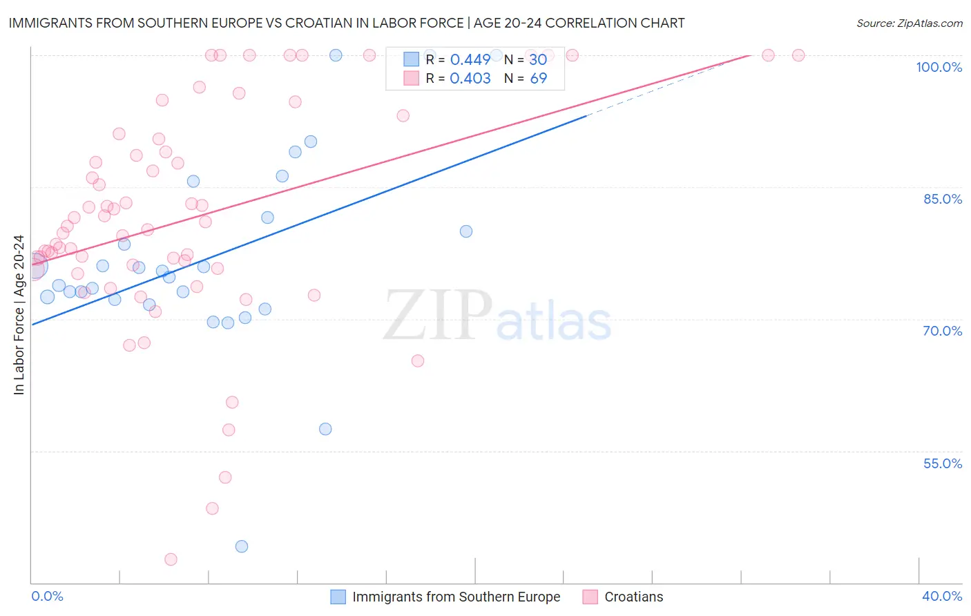 Immigrants from Southern Europe vs Croatian In Labor Force | Age 20-24