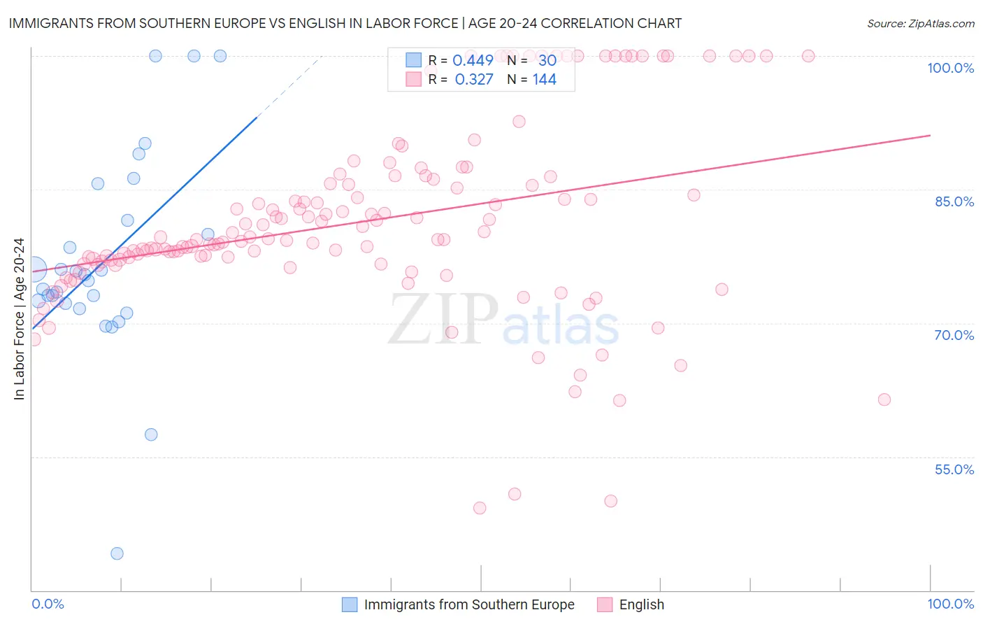 Immigrants from Southern Europe vs English In Labor Force | Age 20-24