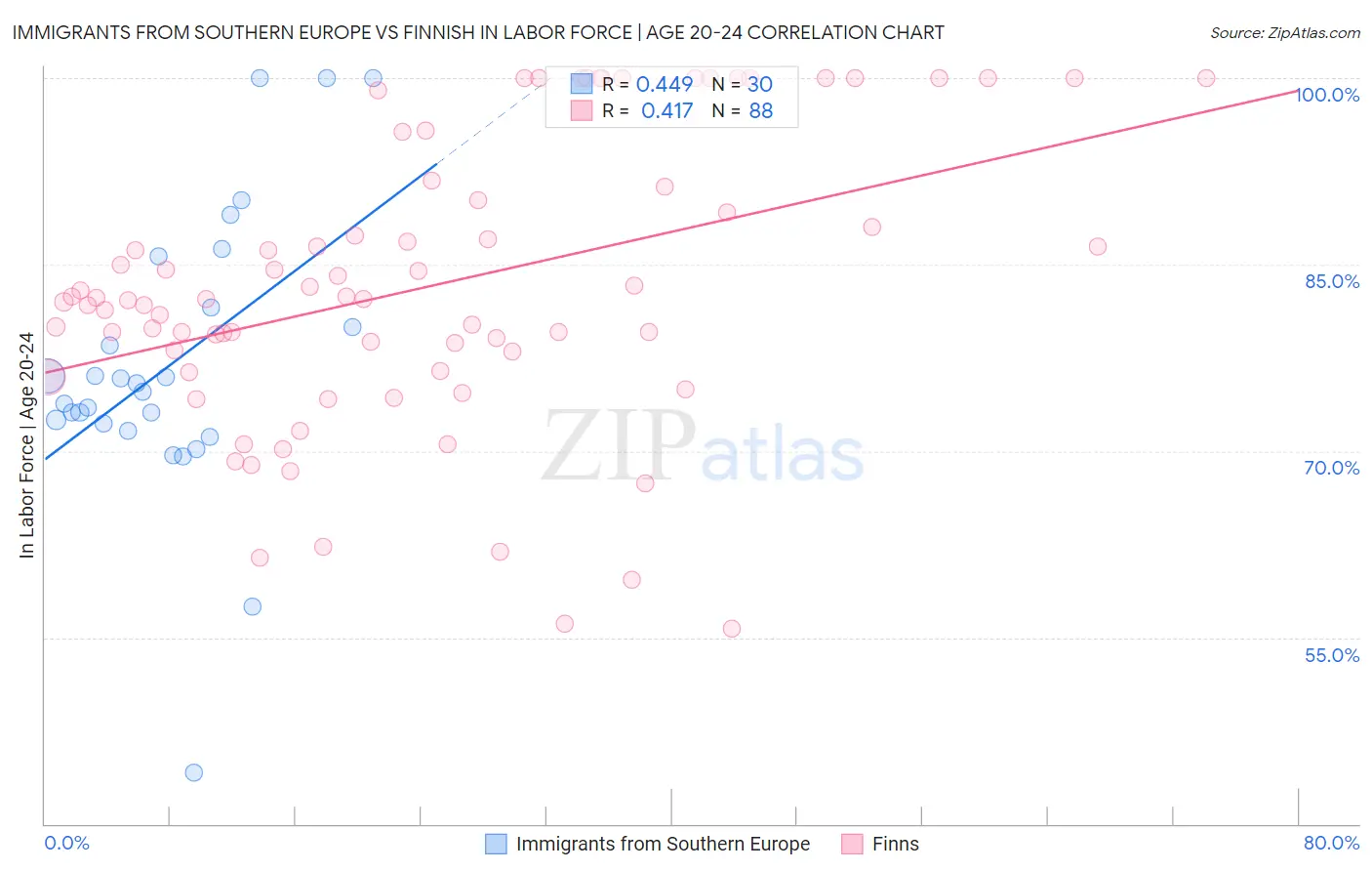 Immigrants from Southern Europe vs Finnish In Labor Force | Age 20-24