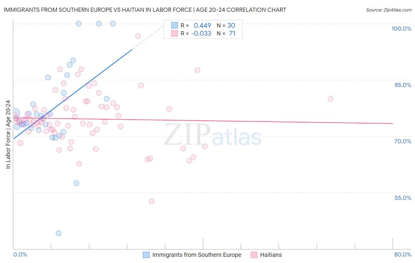 Immigrants from Southern Europe vs Haitian In Labor Force | Age 20-24