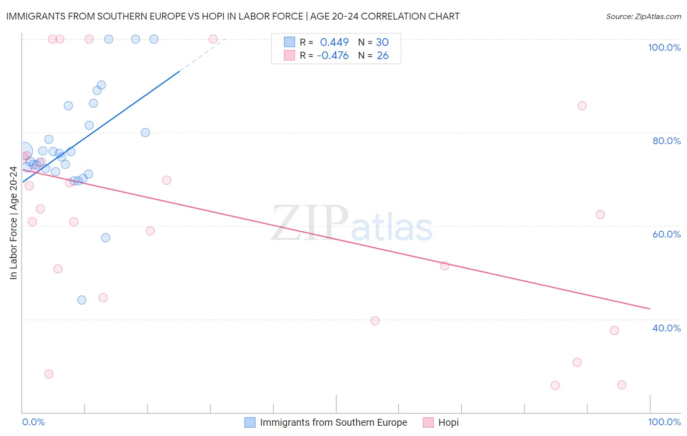 Immigrants from Southern Europe vs Hopi In Labor Force | Age 20-24