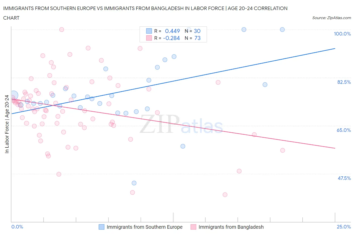 Immigrants from Southern Europe vs Immigrants from Bangladesh In Labor Force | Age 20-24