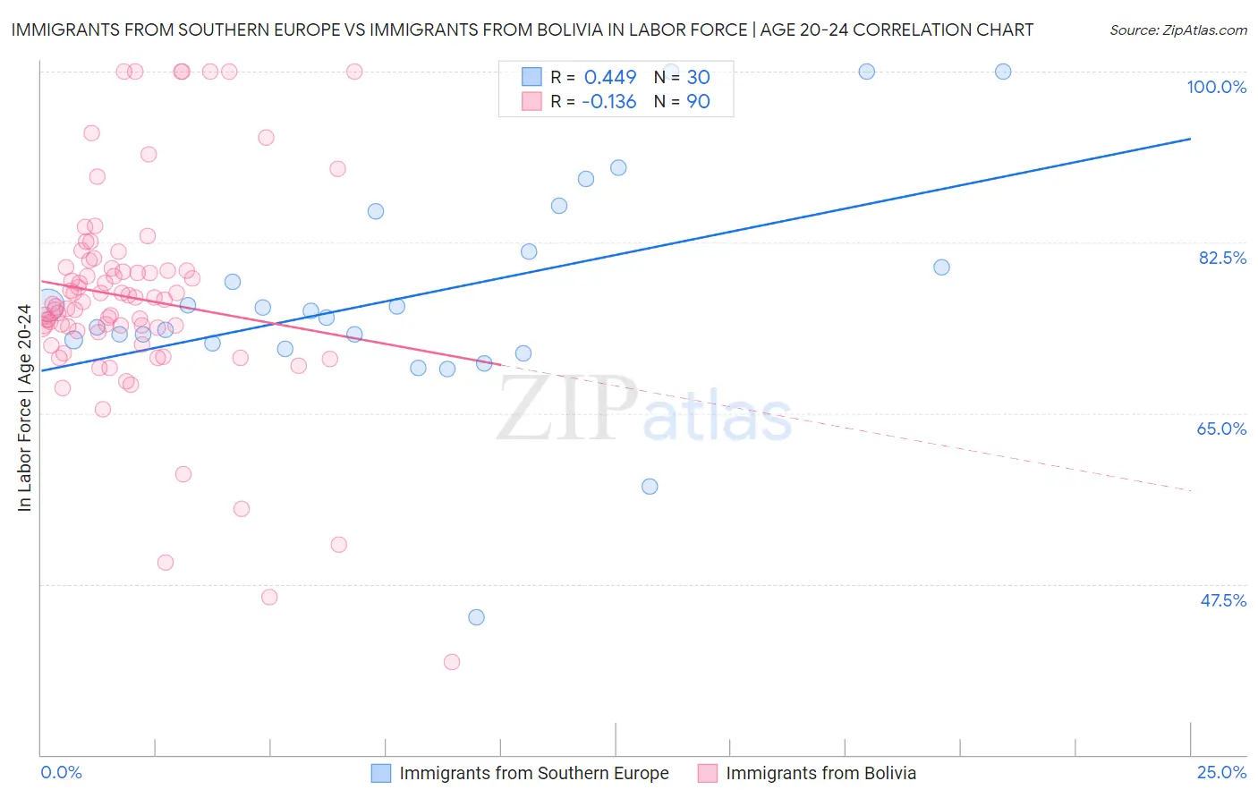 Immigrants from Southern Europe vs Immigrants from Bolivia In Labor Force | Age 20-24