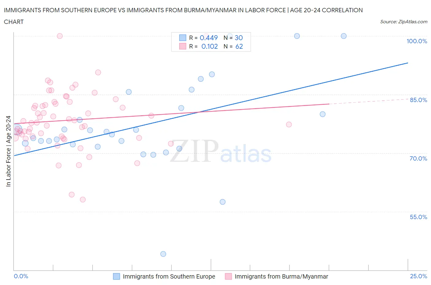 Immigrants from Southern Europe vs Immigrants from Burma/Myanmar In Labor Force | Age 20-24