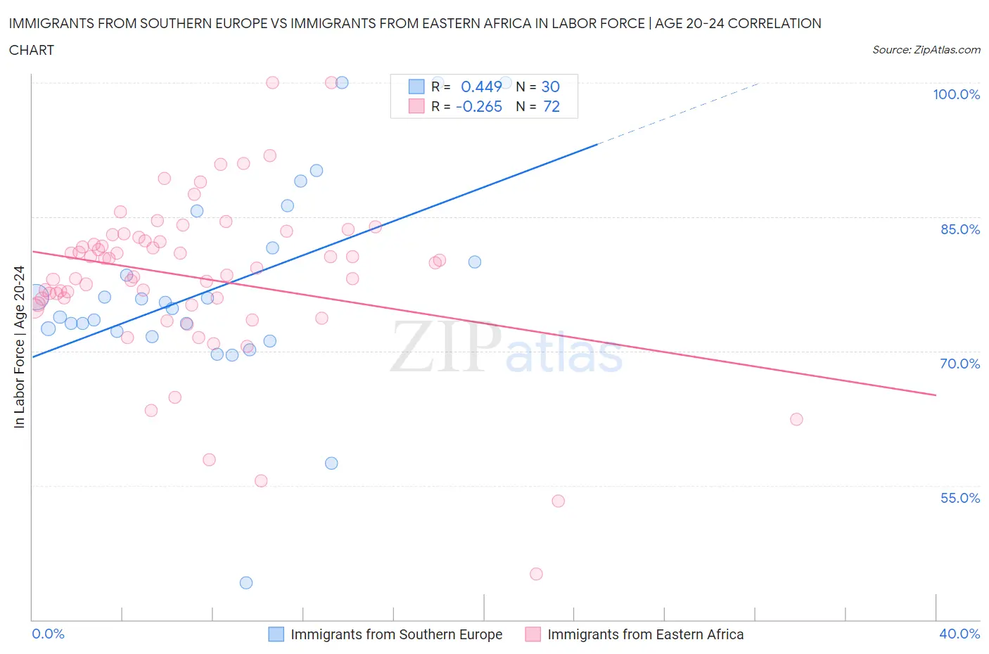 Immigrants from Southern Europe vs Immigrants from Eastern Africa In Labor Force | Age 20-24