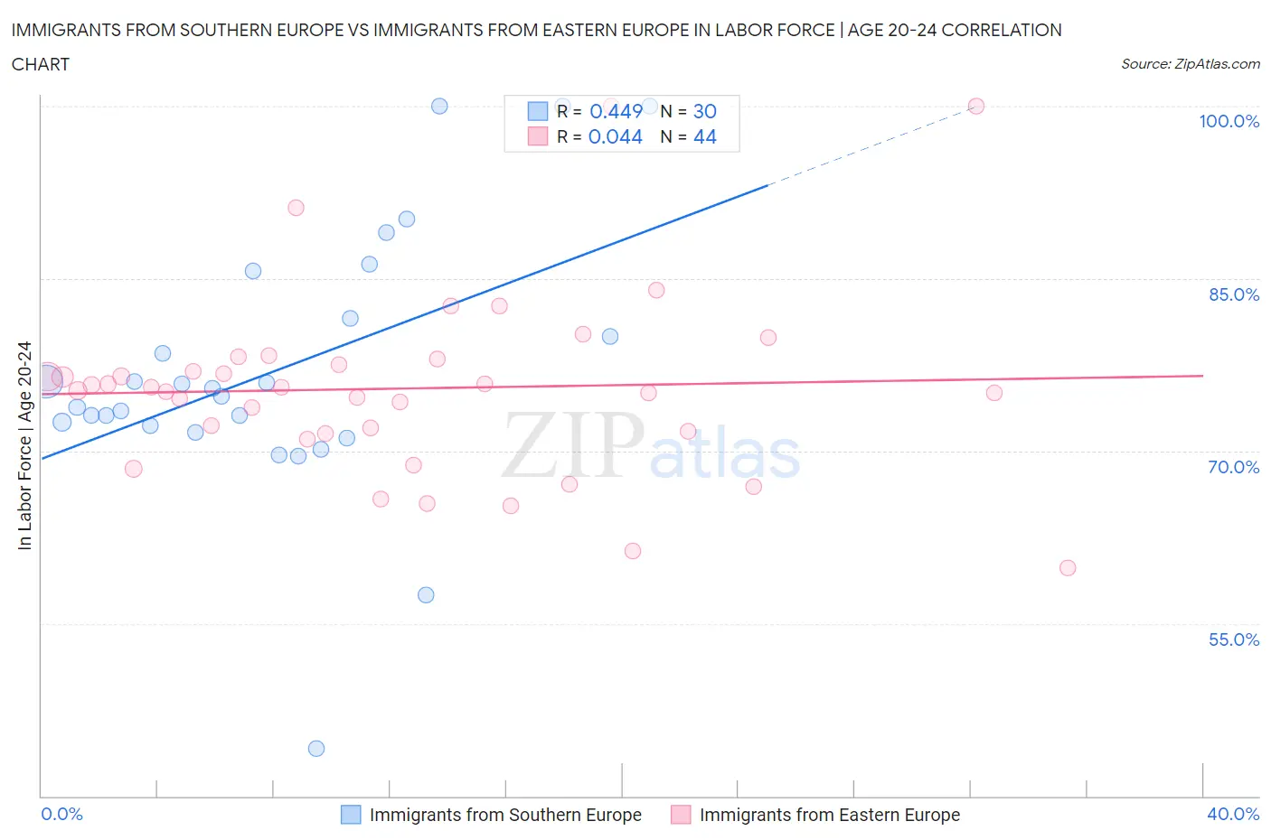 Immigrants from Southern Europe vs Immigrants from Eastern Europe In Labor Force | Age 20-24