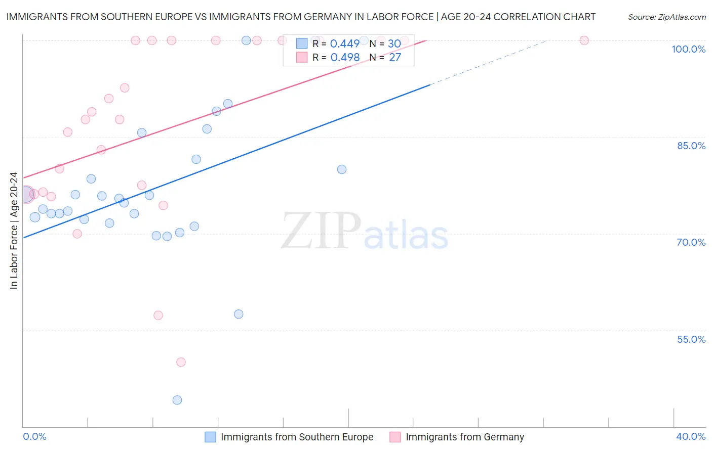 Immigrants from Southern Europe vs Immigrants from Germany In Labor Force | Age 20-24