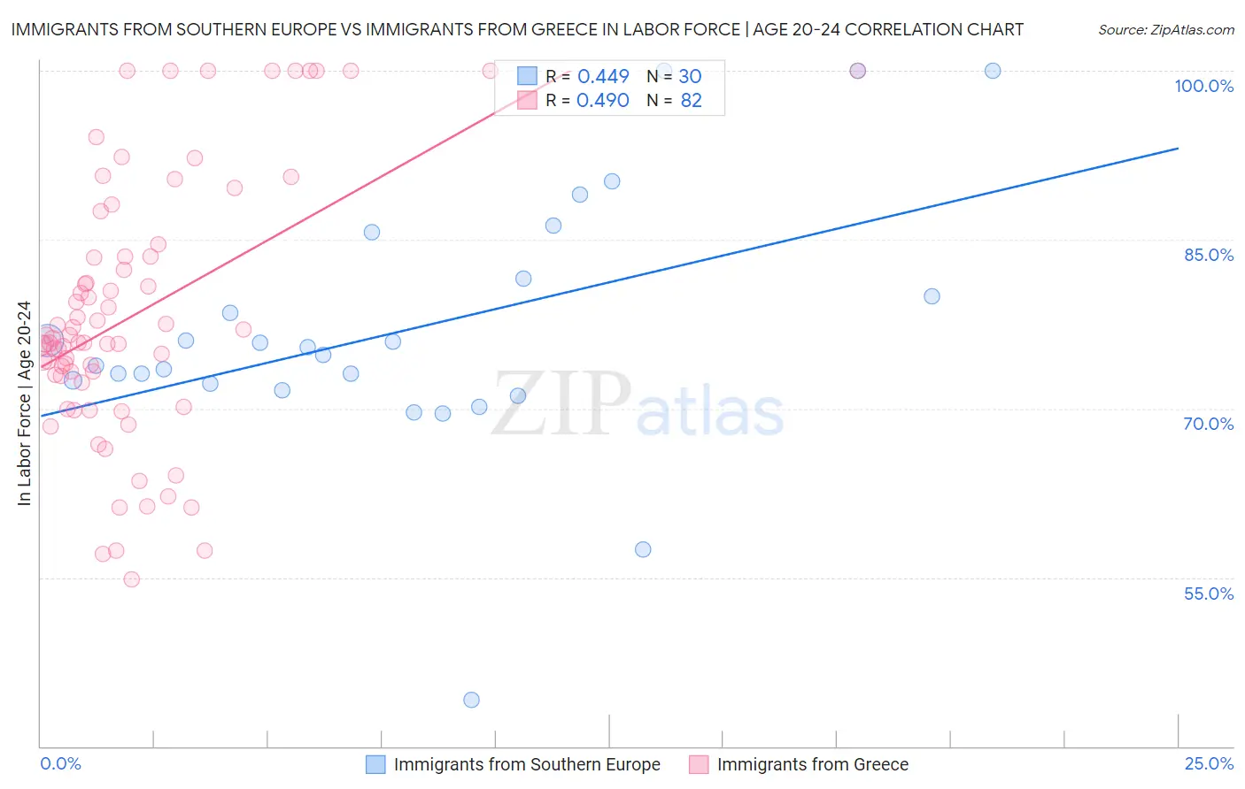 Immigrants from Southern Europe vs Immigrants from Greece In Labor Force | Age 20-24