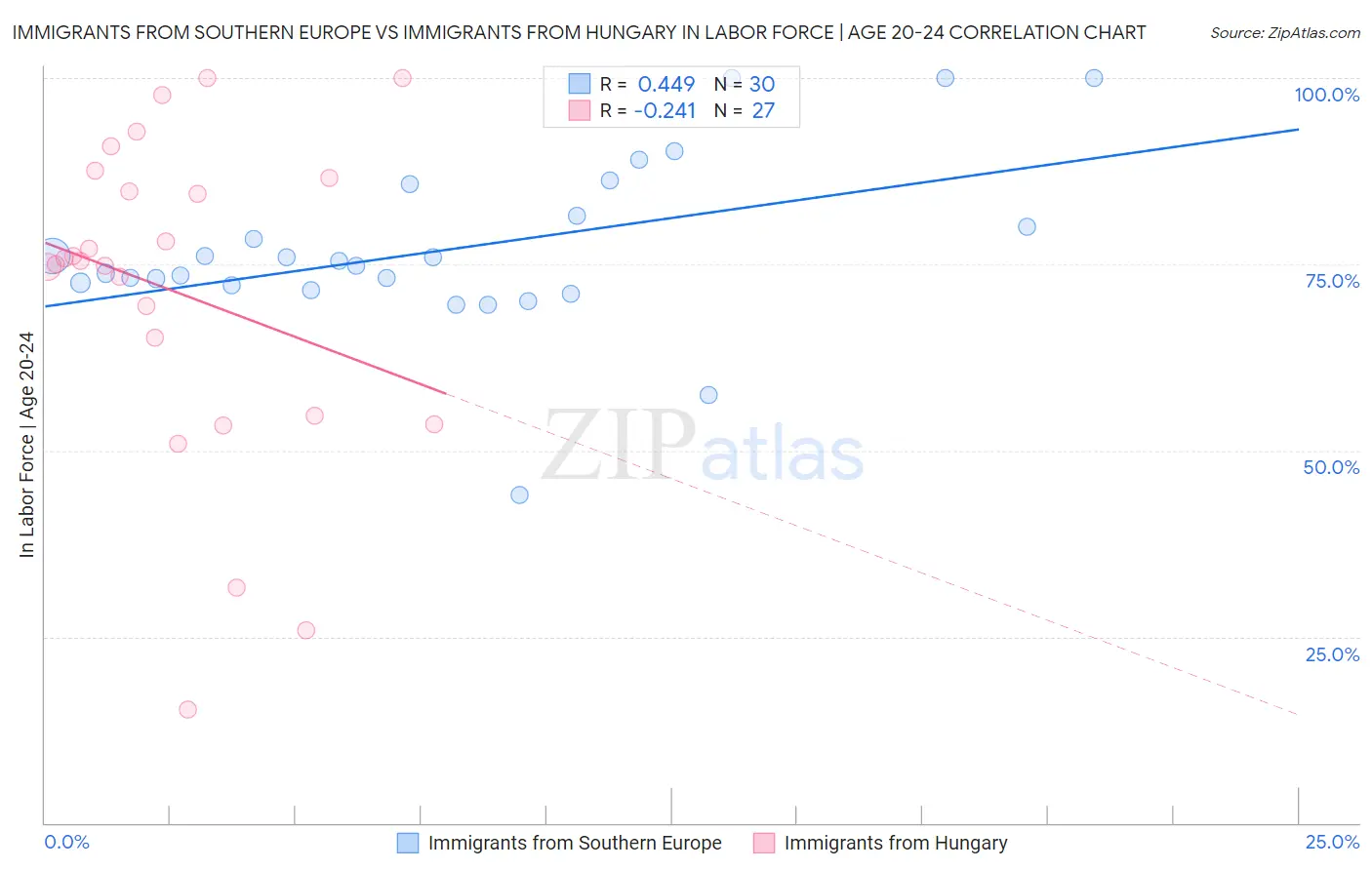 Immigrants from Southern Europe vs Immigrants from Hungary In Labor Force | Age 20-24