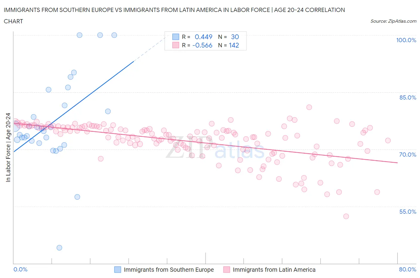 Immigrants from Southern Europe vs Immigrants from Latin America In Labor Force | Age 20-24