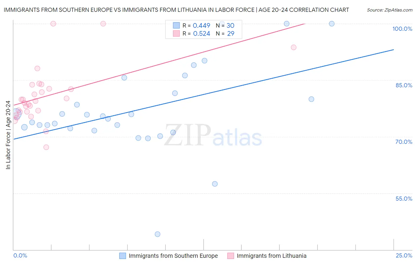 Immigrants from Southern Europe vs Immigrants from Lithuania In Labor Force | Age 20-24