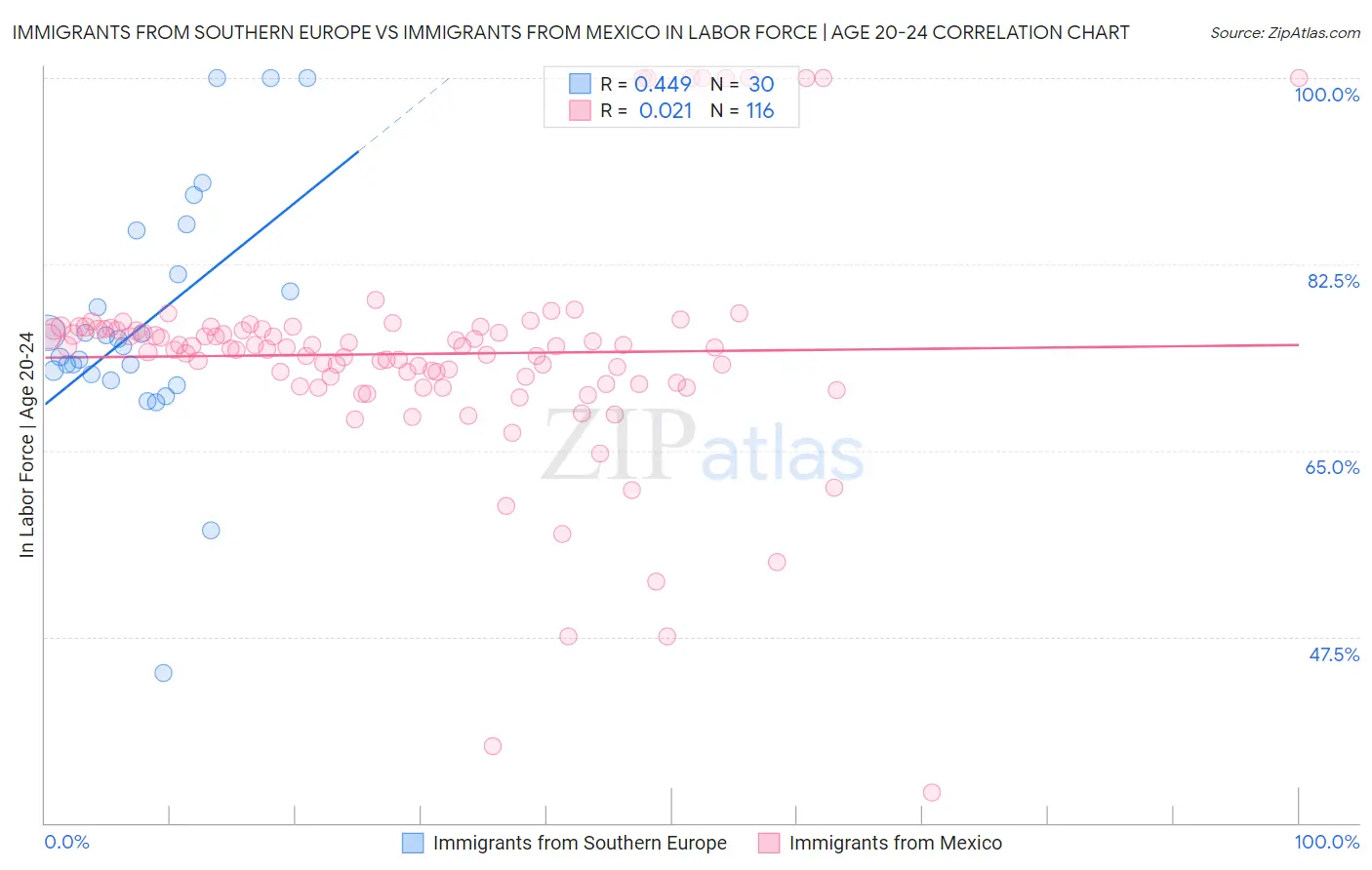 Immigrants from Southern Europe vs Immigrants from Mexico In Labor Force | Age 20-24