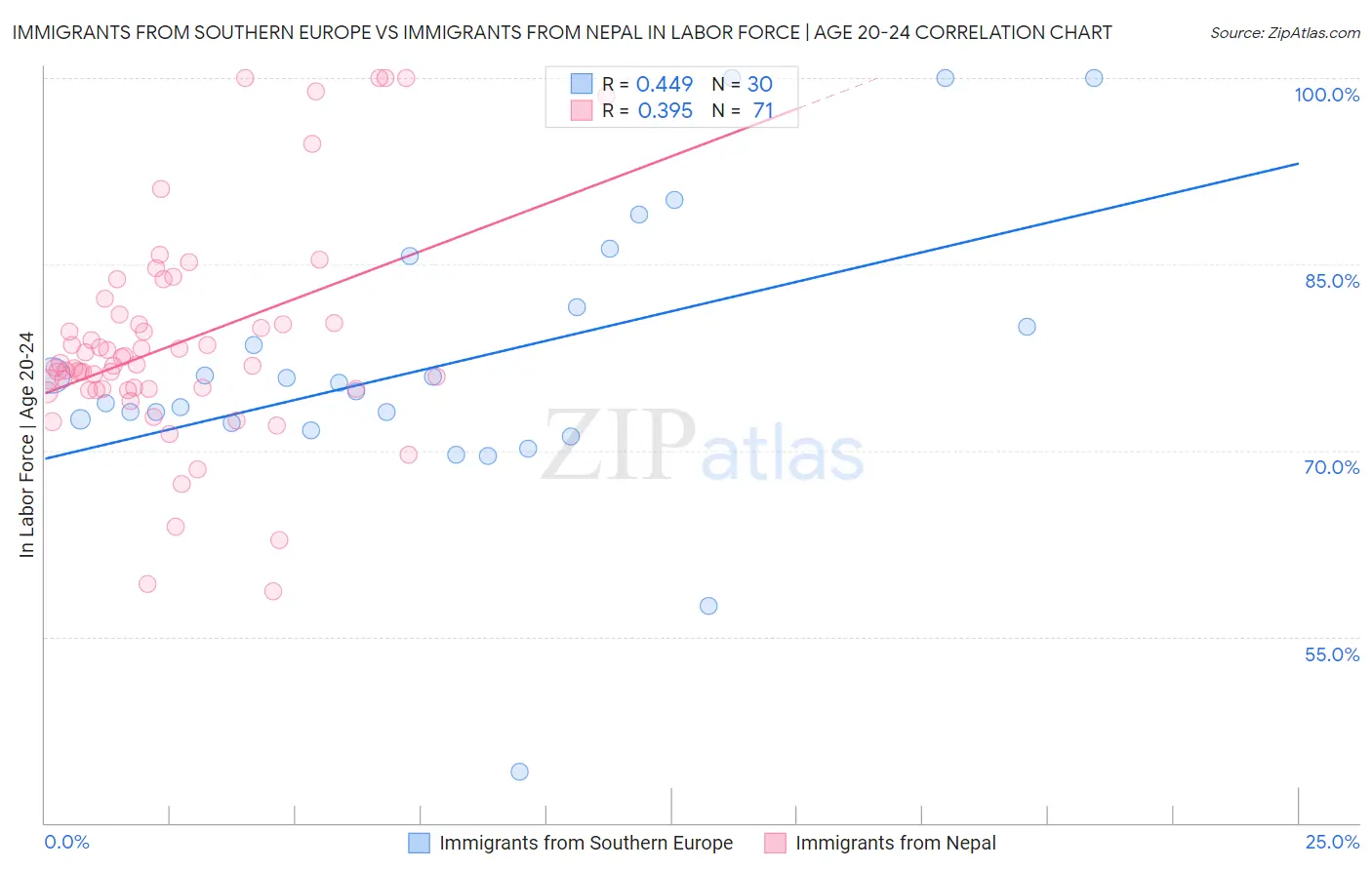 Immigrants from Southern Europe vs Immigrants from Nepal In Labor Force | Age 20-24