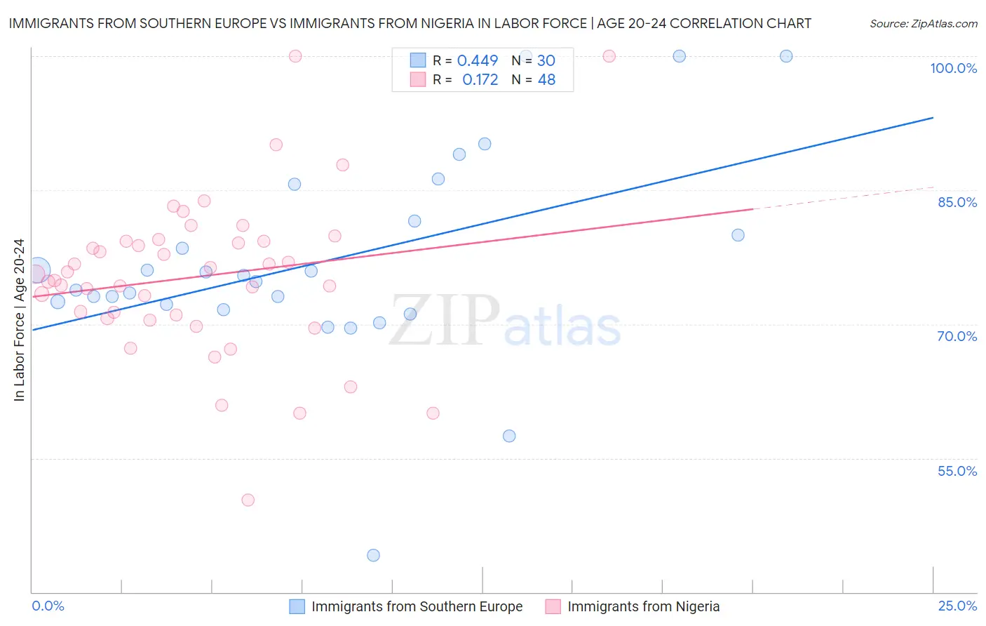 Immigrants from Southern Europe vs Immigrants from Nigeria In Labor Force | Age 20-24