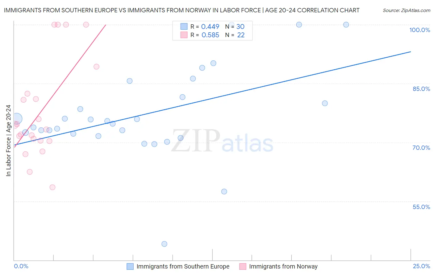 Immigrants from Southern Europe vs Immigrants from Norway In Labor Force | Age 20-24